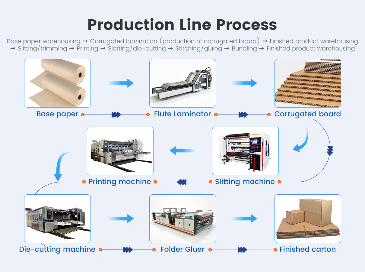 Cardboard box production line pricess